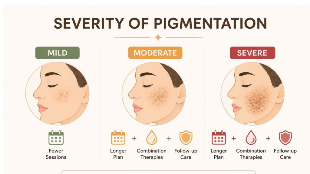 Infographic illustrating three levels of skin pigmentation severity: mild, moderate, and severe. Each section shows a facial profile with increasing pigmentation intensity and corresponding treatment requirements, including fewer sessions for mild cases and longer treatment plans, combination therapies, and follow-up care for more severe pigmentation.