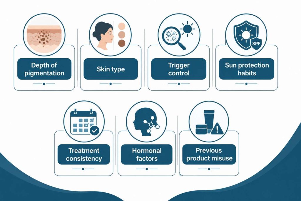 Medical infographic highlighting key factors that influence pigmentation management, including depth of pigmentation, skin type, trigger control, sun protection habits, treatment consistency, hormonal factors, and previous product misuse, illustrated with simple medical icons.