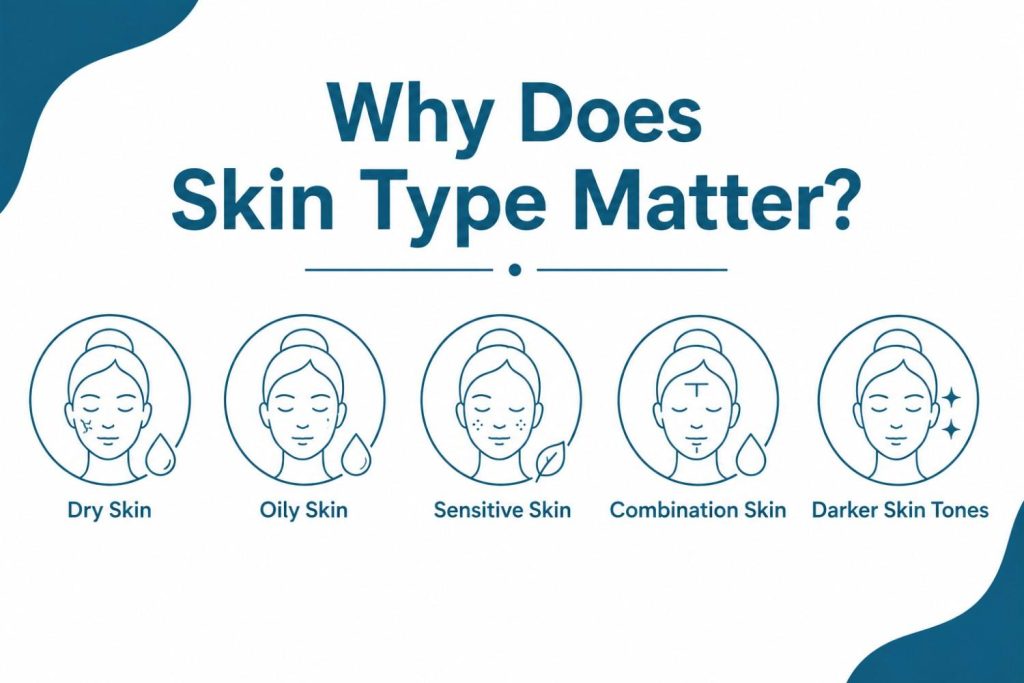 Infographic illustrating different skin types including dry, oily, sensitive, combination, and darker skin tones, highlighting why skin type matters before microneedling treatment.