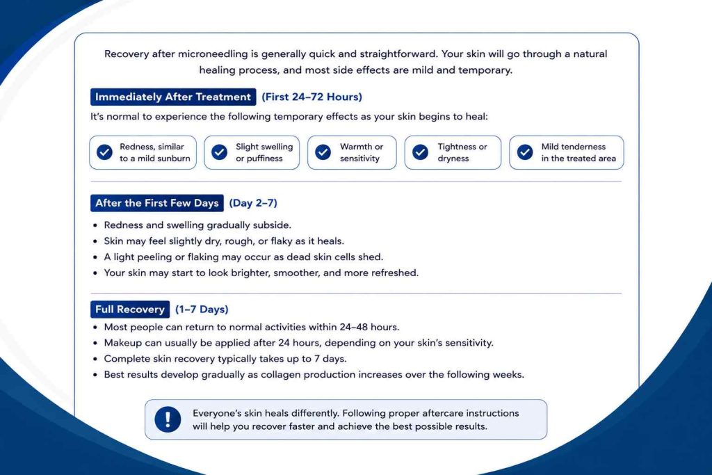 Infographic explaining what to expect during recovery after microneedling, including temporary redness, swelling, skin sensitivity, and the typical healing timeline.